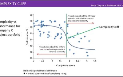 Project Management Offices (PMO’s) & the complexity cliff